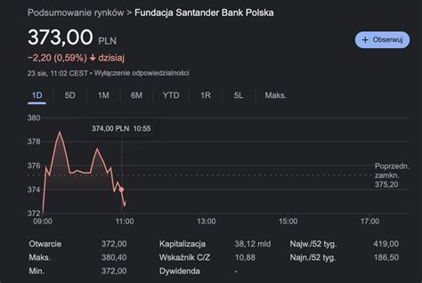 Santander Akcje I Notowania Wykres Kursu Akcji Santander We Rod