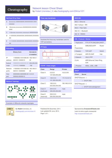 Network Lesson Cheat Sheet From Monsieurh An Useful Cheat Sheet For