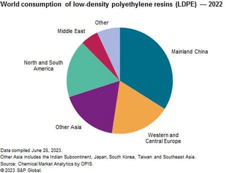 Polyethylene Resins Low Density Ldpe Chemical Economics Handbook