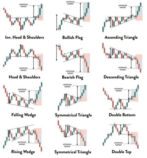 Pin By Sergey Burlakow On Forex Chart Patterns Trading Candlestick