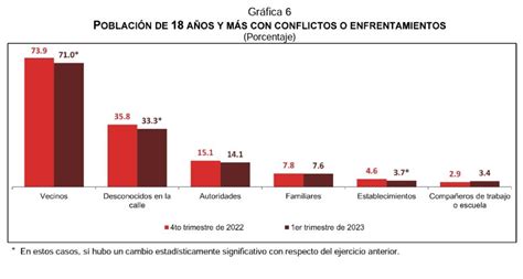 Índice Percepción De Inseguridad De México Primer Semestre 2023