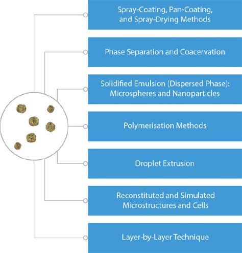 Classification Of Microencapsulation Techniques Used In Preparation Of