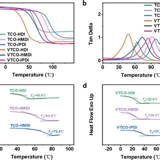 A Storage Modulus And B Tan As A Function Of Temperature For