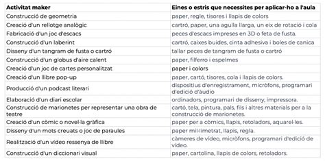 Cultura Maker A Laula Propostes A Segon De Prim Ria Compet Ncia