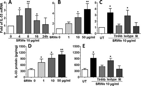 Il 33 Induction By Srw Was Tlr4 Dependent In Hcec Culture Model Ac