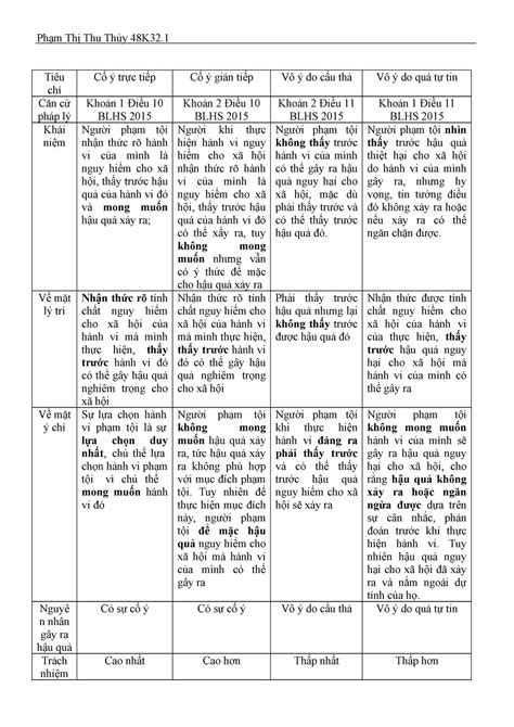 So sánh các loại lỗi PLĐC Phạm Thị Thu Thủy 48K32 Tiêu chí Cố ý trực