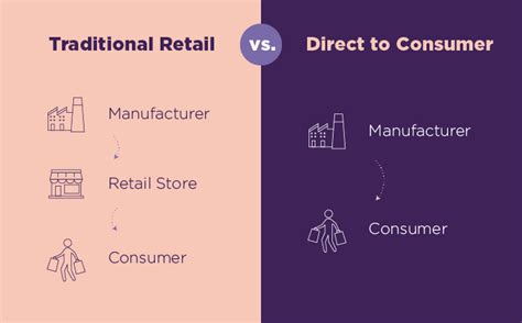 8 Steps To A Successful DTC Marketing Strategy JungleTopp