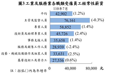 110年7月「職類別薪資調查」，服務業受僱員工薪資平均43萬元｜職場新訊 人資充電 104招募管理