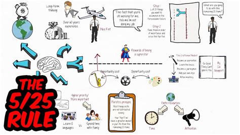 Warren Buffett S 5 25 Rule Will Help You Focus On The Things That