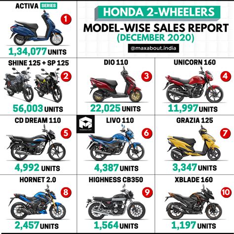 Honda 2 Wheelers Sales Report December 2020