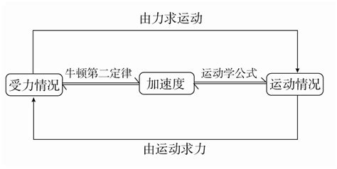 2019年高考物理一轮复习 第三章 牛顿运动定律 第2讲 牛顿第二定律 两类动力学问题学案word文档在线阅读与下载免费文档