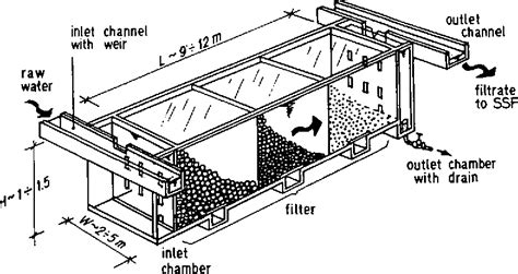 Pdf Horizontal Flow Roughing Filtration Hrf A Design Construction