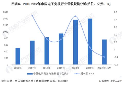 预见2022：《2022年中国电子竞技行业全景图谱》附市场现状、竞争格局和发展趋势等行业研究报告 前瞻网