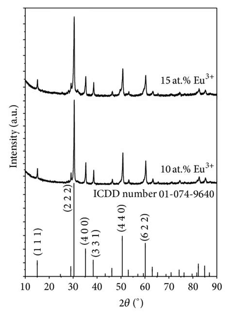 XRD patterns of a undoped and Eu³ doped Gd2Ti2O7 powder samples