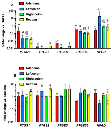 Gene Expression Of Cox 1 Cox 2 Mpges 1 Cpges And 15 Pgdh In