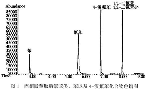 顶空固相微萃取gc Ms联用测定地下水中苯，氯苯类化学物质的探讨参考网