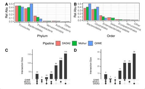 Comparison Of Dataset Taxonomic Composition Across Pipelines Phylum