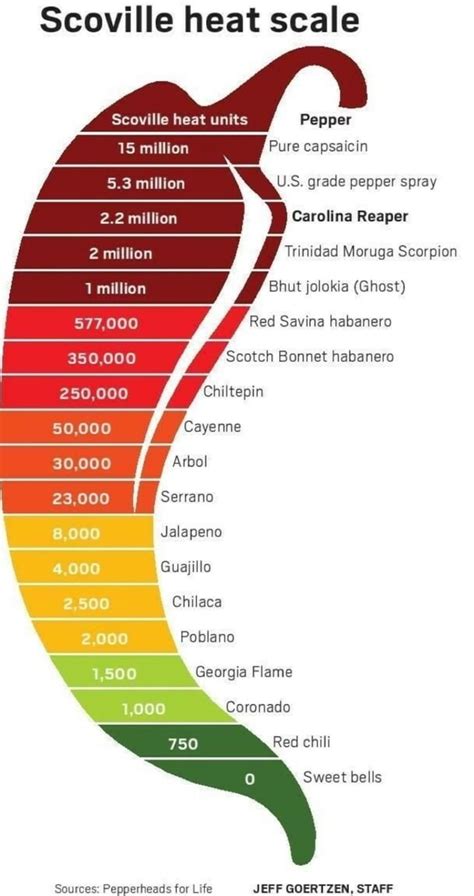 Scoville Heat Scale Scoville Heat Units Pepper Million Pure