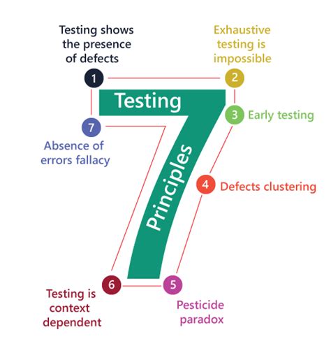 7 Software Testing Principles Codenbox Automationlab