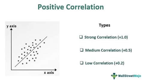 Positive Correlation Meaning Examples Vs Negative Correlation