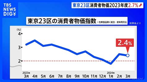 【速報】東京23区の消費者物価指数3月速報値で24％上昇 23年度平均は27％上昇2年連続で2％を超える物価上昇｜tbs News