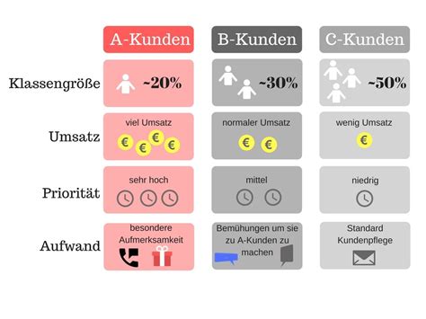 Mit ABC Analyse Kunden Segmentieren SYRCON