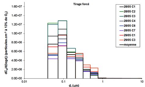 Répartition granulométrique en nombre des PM 10 émises par la