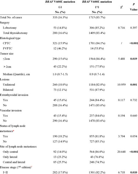 Relationship Of Braf V600e With Clinicopathological Features Of All Ptc