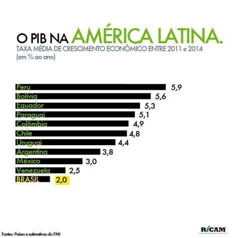 O PIB na América Latina