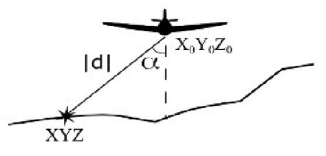 Scheme Of Airborne Laser Scanning Download Scientific Diagram