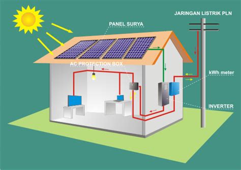 Solar Home System Atau Plts On Grid W Bumi Energi Surya