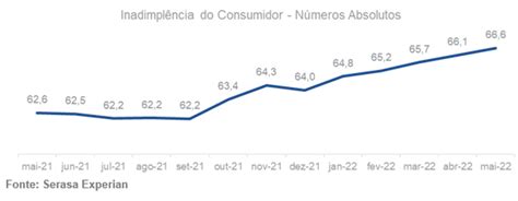 Inadimpl Ncia Bate Novo Recorde E Atinge Milh Es De Inadimplentes