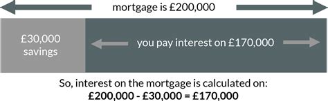 offset mortgages interest  mortgage  mortgage brokers