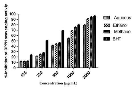 Dpph Radical Scavenging Activities Of Abelmoschus Esculentus Extracts Download Scientific