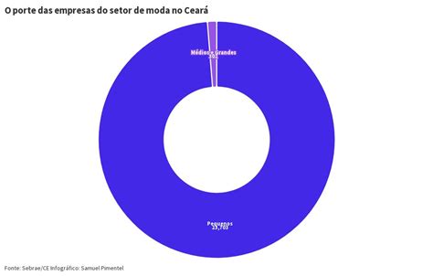 CONFECÇÃO Quantidade de empresas ligadas ao setor de moda ativas no