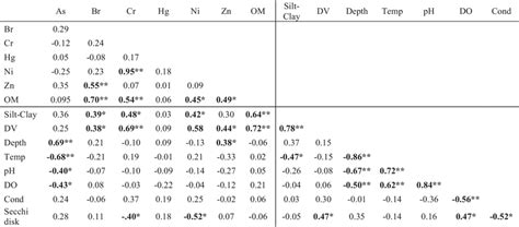 Spearman Correlation Coefficient Rho For Heavy Metals And