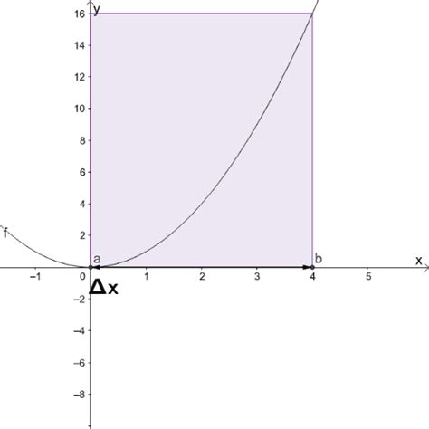 Benadering Van Bepaalde Integraal Via Riemann Som GeoGebra