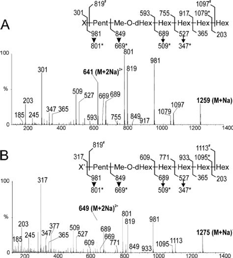 Mass Spectrometry Fragmentation Patterns Of Native Os Ii And Os Ii ؅ Download Scientific