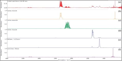 Comparison The Ftir Spectrum Of The Evolved Gas Of [emim][tf 2 N] In