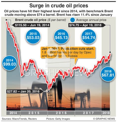 BUSINESS Surge In Crude Oil Prices Infographic