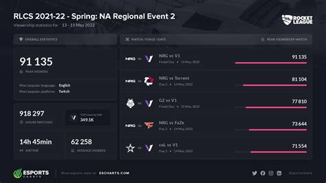 Esports Charts On Twitter 91K Peak Viewers On RLCS 2021 22