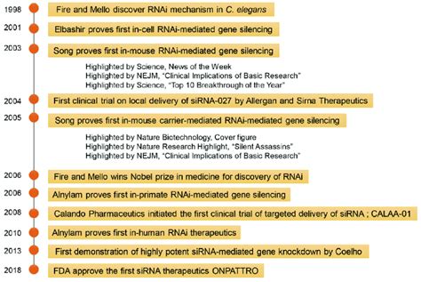 Timeline Of RNAi Discovery And The Progress Of SiRNA In Clinical