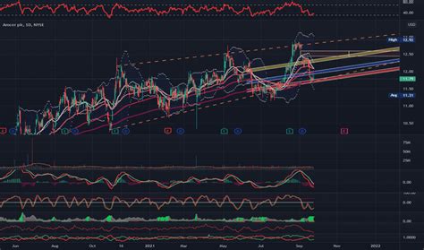 Amcr Stock Price And Chart Nyse Amcr Tradingview