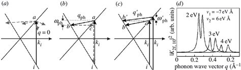 Double Resonant Raman Scattering For Two Linear Bands A Resonant