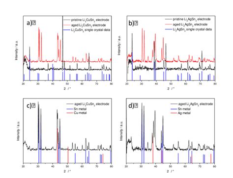 Color Online Xrpd Patterns Of Composite Electrodes Containing Li 2