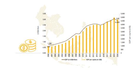 Gdp Of The Asean And Gdp Per Capita 2000 2020 Download Scientific