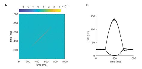 Figures And Data In Firing Rate Dependent Phase Responses Of Purkinje