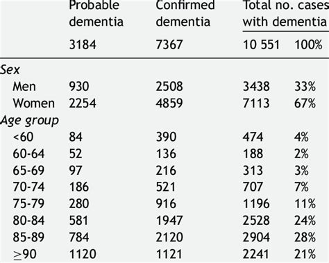 Distribution Of All Cases Of Dementia Probable And Confirmed Dementia