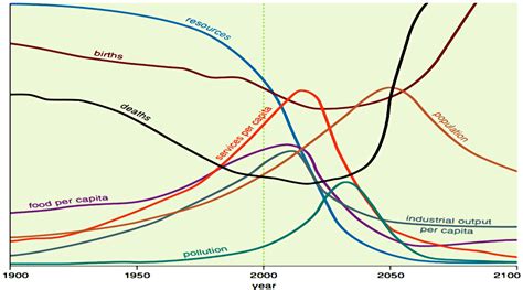 Limits To Growth 7 Circles