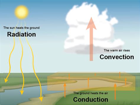 Types Of Heat Energy Transfer & Temperature Variations – Meteorology101